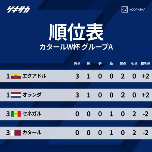 カタールワールドカップ 順位発表！日本代表の健闘に期待