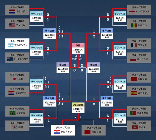カタールワールドカップ 順位発表！日本代表の健闘に期待