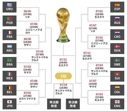 サッカー日本代表ワールドカップ試合決勝トーナメントの舞台が決定